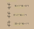 Chart explaining the Phyrexian counting system.[2]